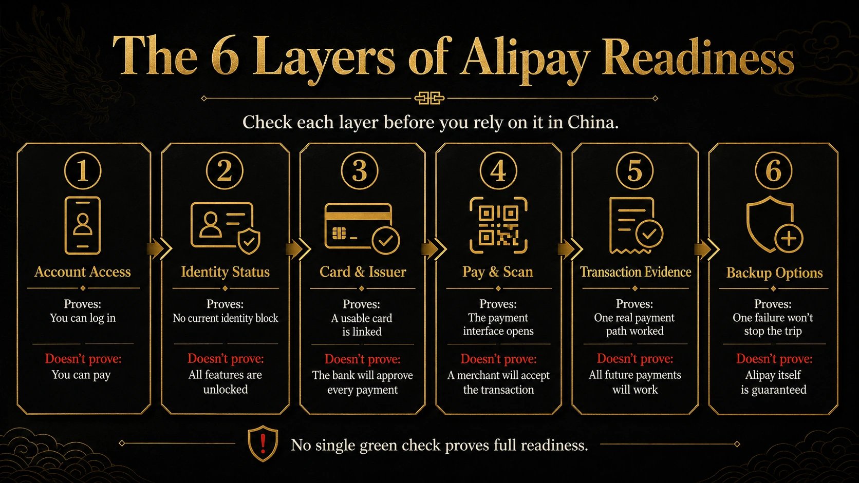 The six evidence layers used to assess whether Alipay is ready enough before a China trip
