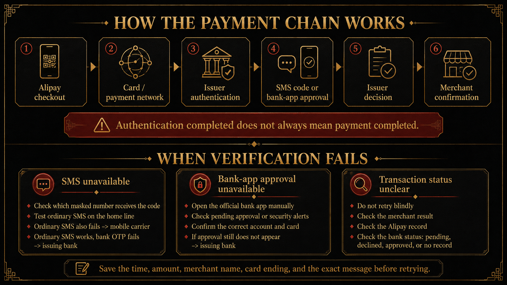 Black-and-gold payment chain and troubleshooting flow for bank SMS, banking-app approval, and unclear transaction status during an Alipay payment