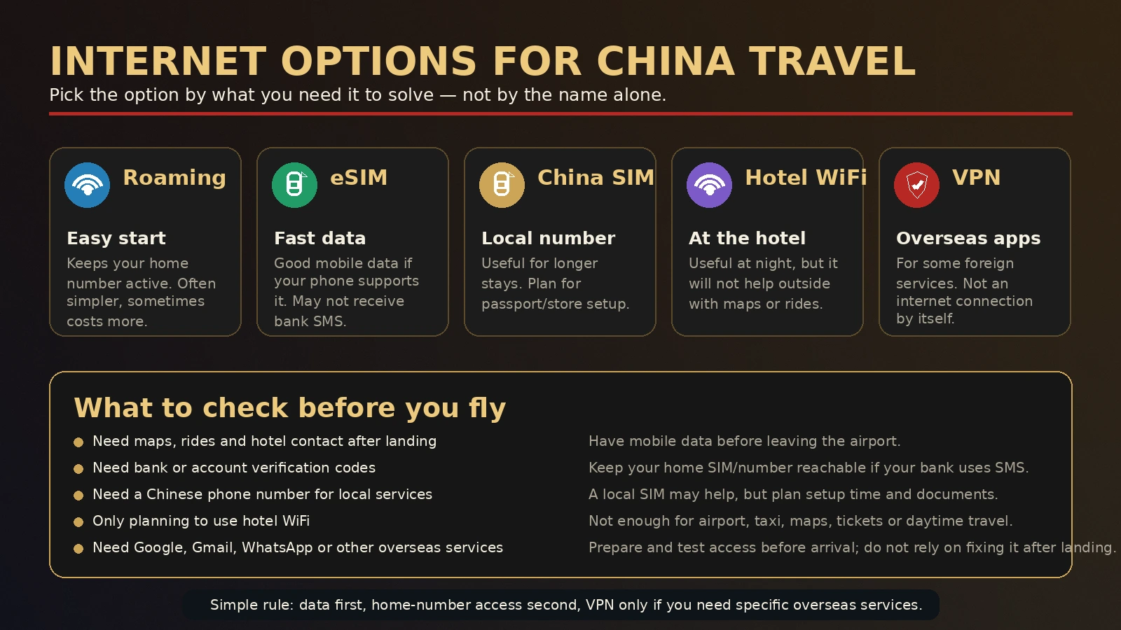 Internet options for China travel showing roaming, eSIM, China SIM, hotel WiFi and VPN roles