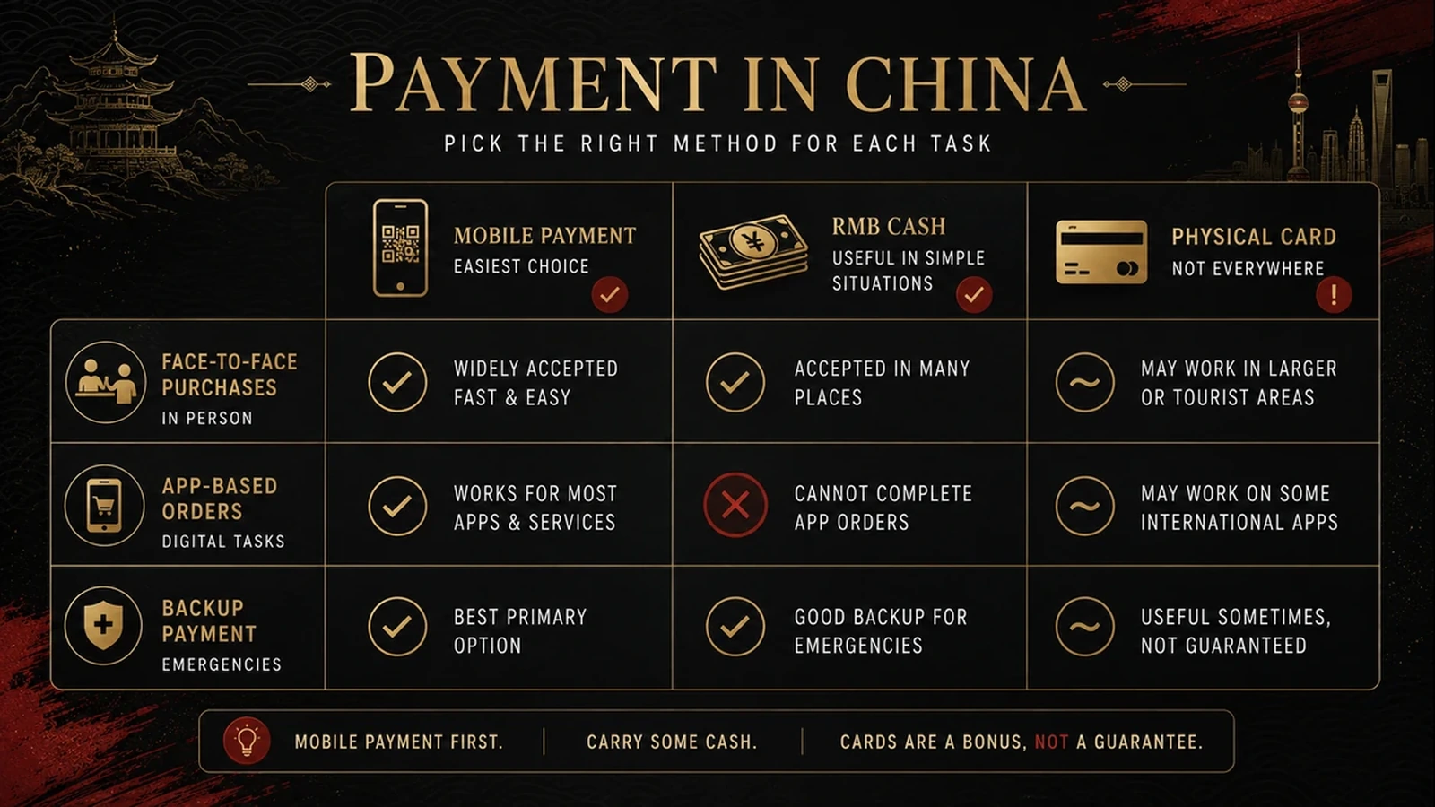 Comparison of mobile payment, RMB cash, and physical cards across face-to-face purchases, app orders, and backup situations