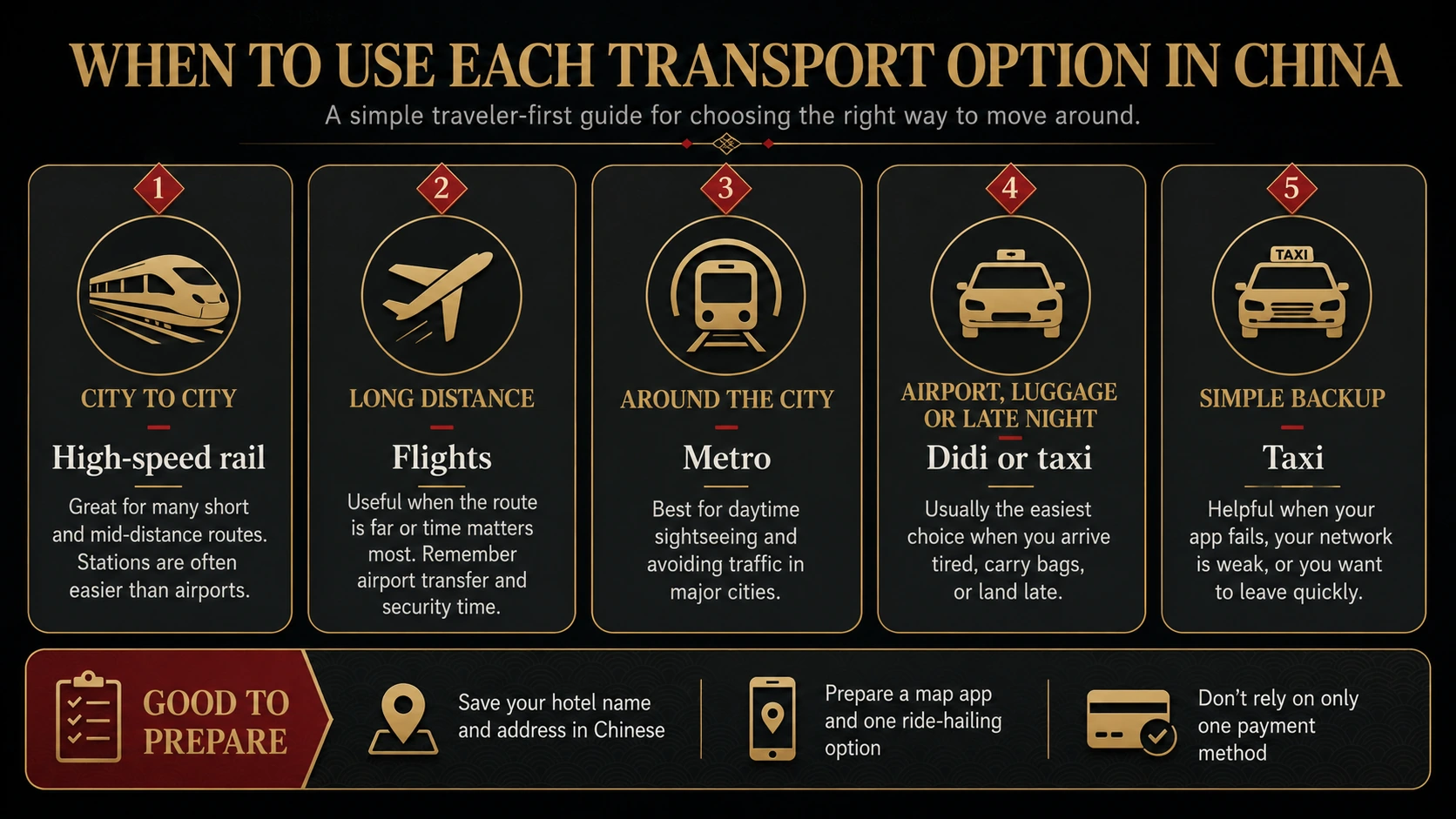 A traveler-first infographic showing when to use high-speed rail, flights, metro, Didi, and taxis in China