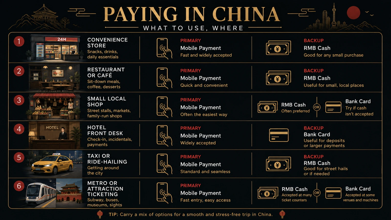 A traveler-first guide showing primary and backup payment methods for convenience stores, restaurants, local shops, hotels, taxis, metro systems, and tourist attractions in China