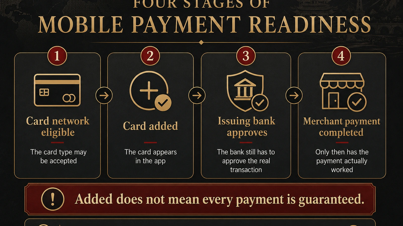 The four stages from an eligible card network to a completed merchant payment
