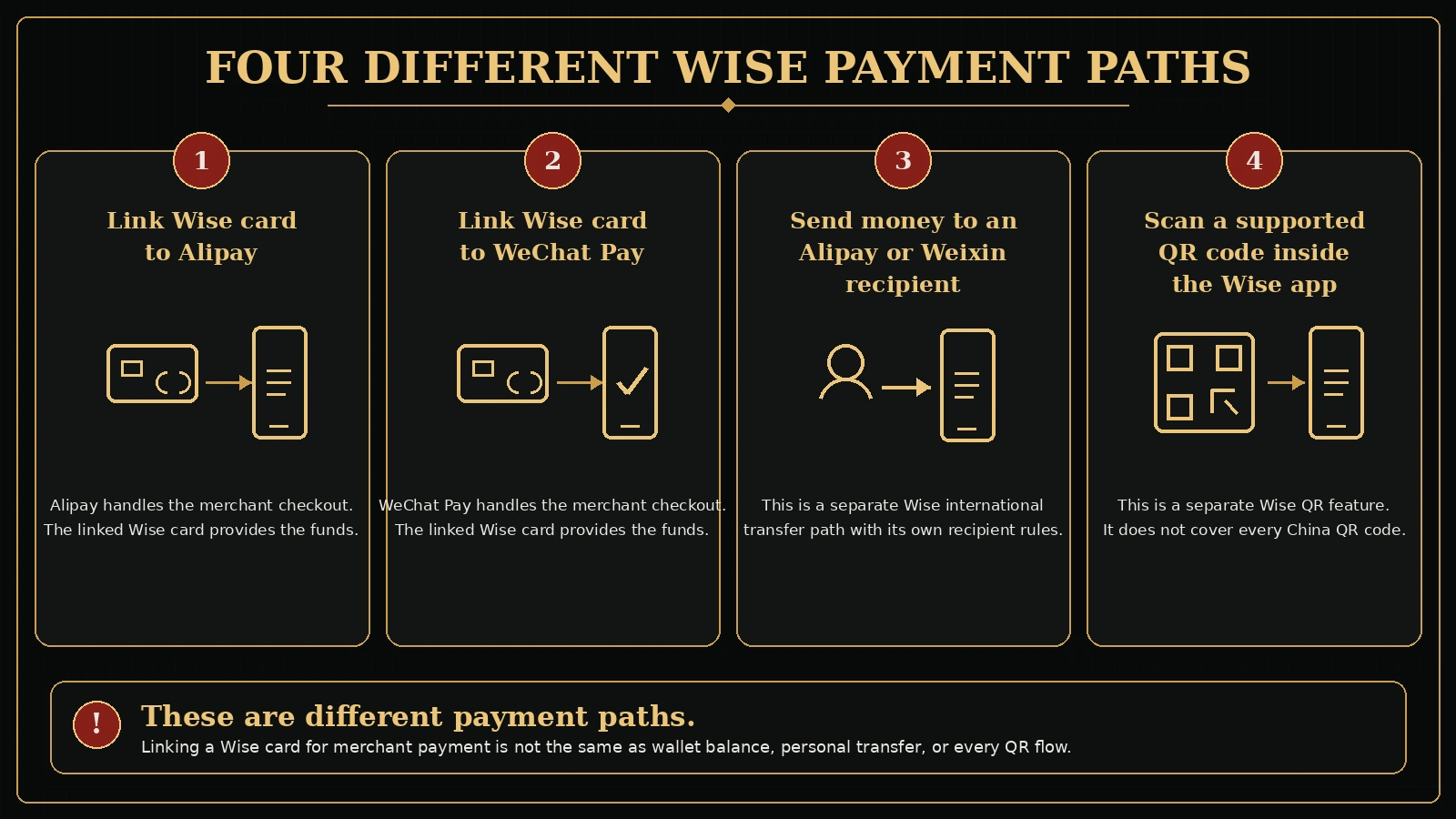 Four separate Wise payment paths: linking a card to Alipay, linking it to WeChat Pay, sending money to a recipient and using Wise QR payment