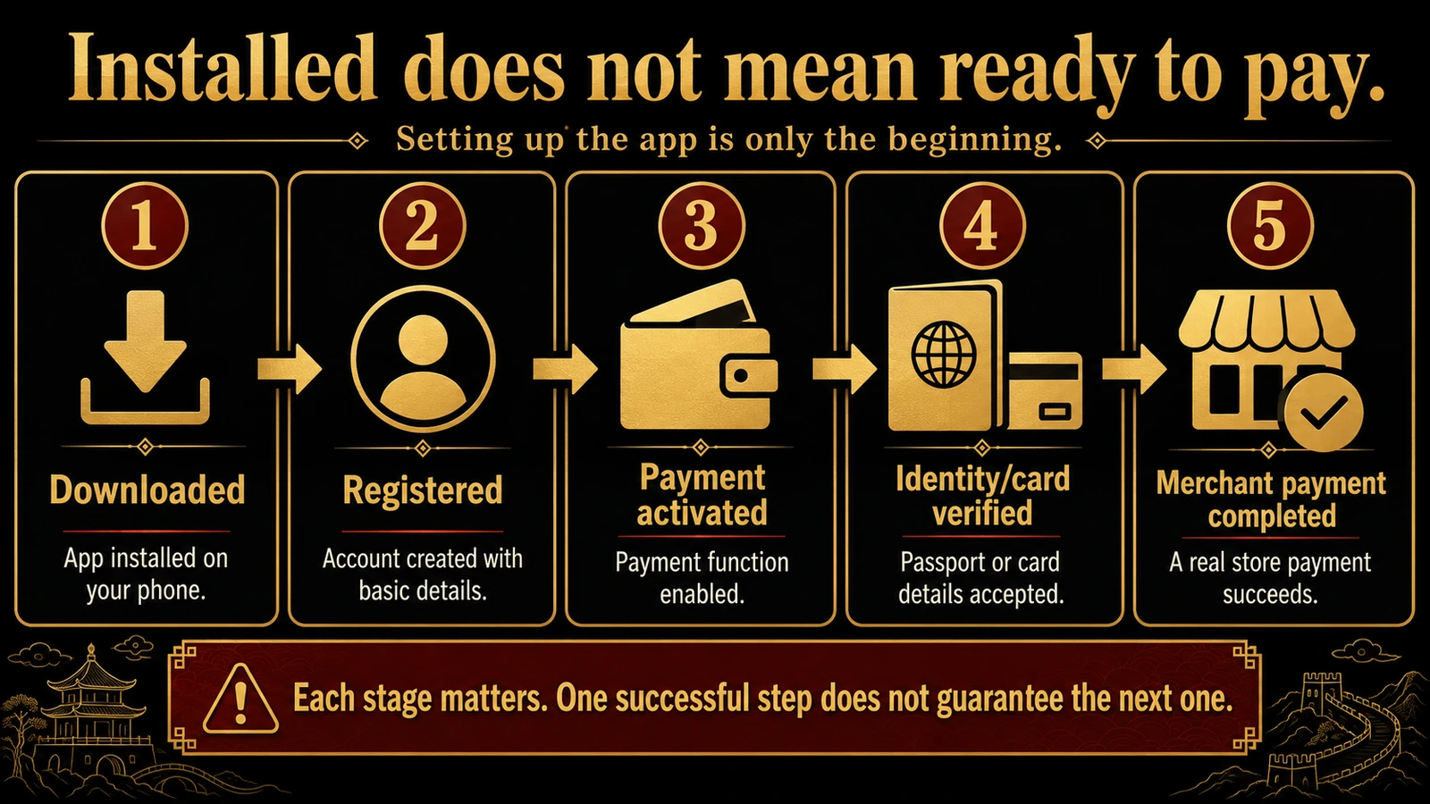 The five stages from downloading the app to completing a real merchant payment