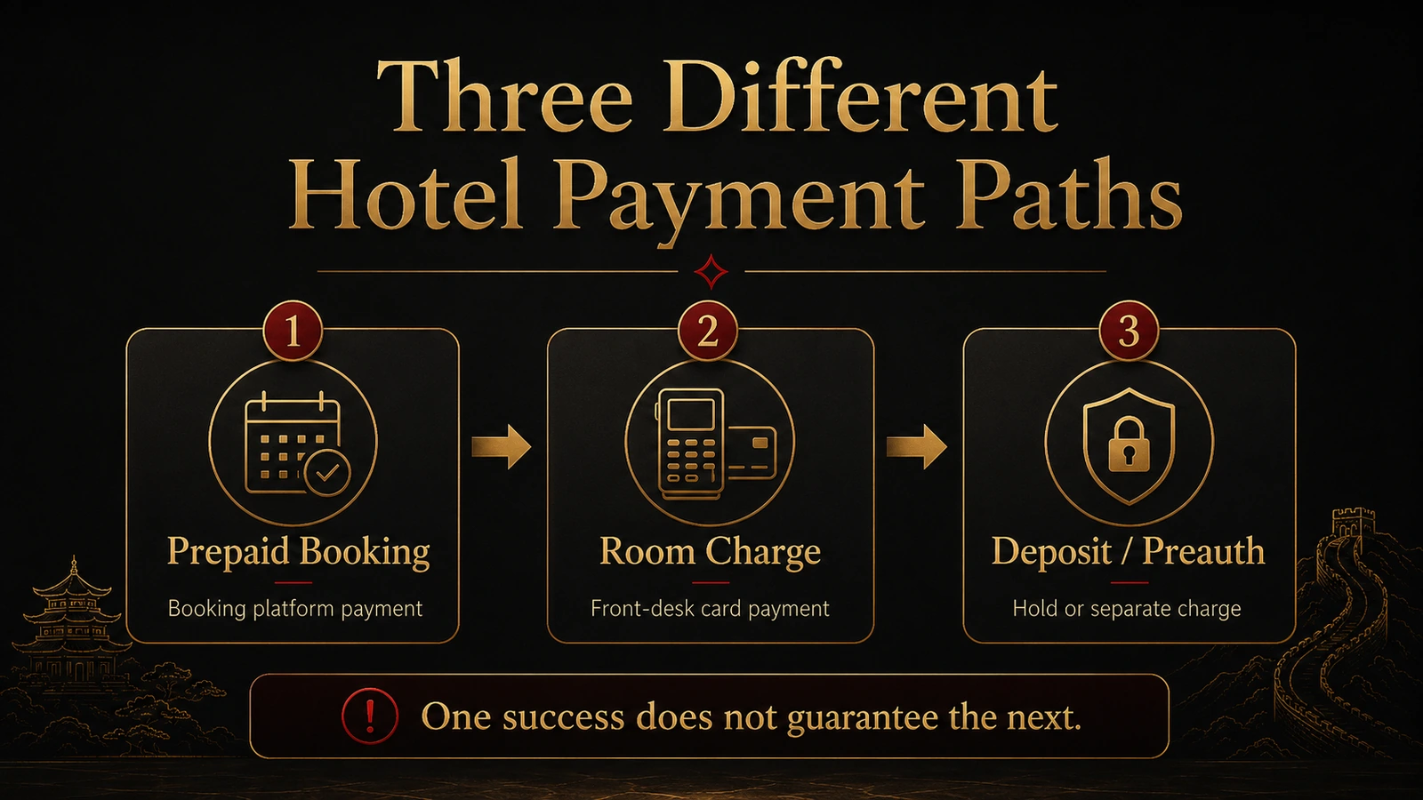 Three separate hotel payment paths: prepaid booking, room charge, and deposit or preauthorization