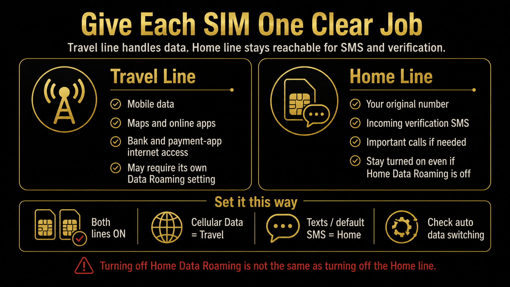 Recommended roles and settings for a travel eSIM and a home SIM during a China trip