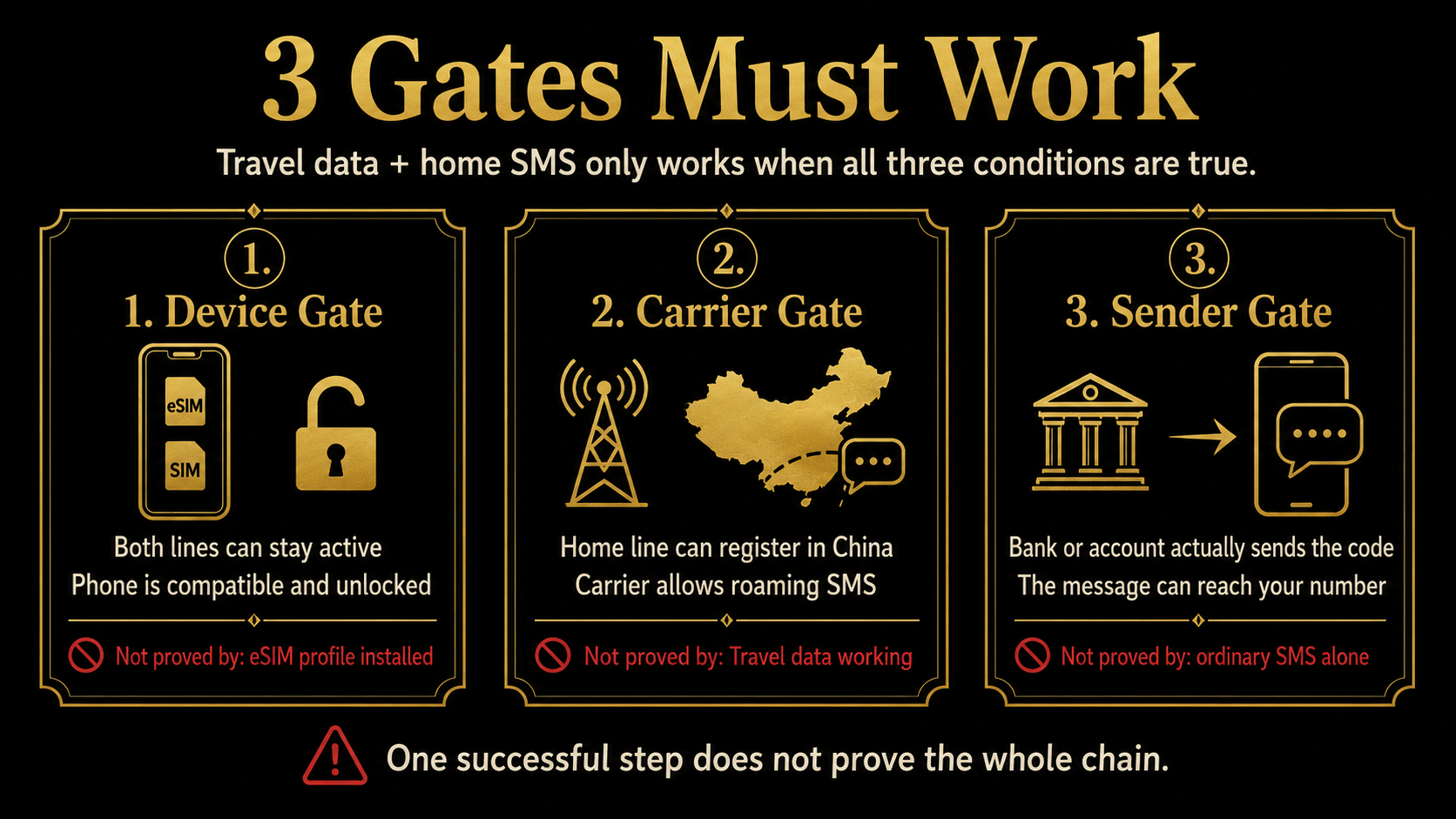 The three conditions required for using a travel eSIM for China data while keeping a home SIM reachable for verification SMS