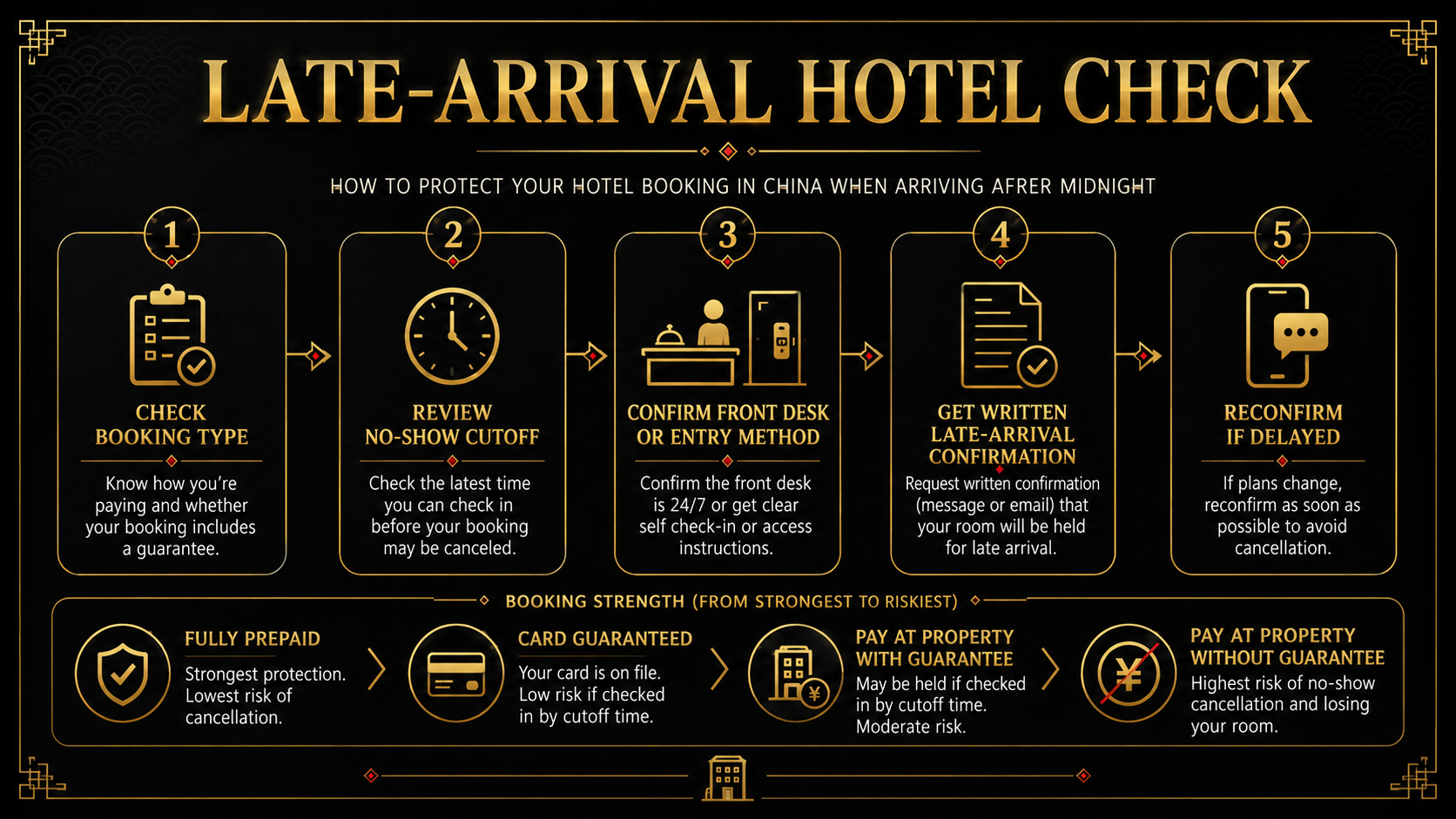 Black-and-gold late-arrival hotel check flow showing booking type, no-show cutoff, entry method, written confirmation, and reconfirmation after delay