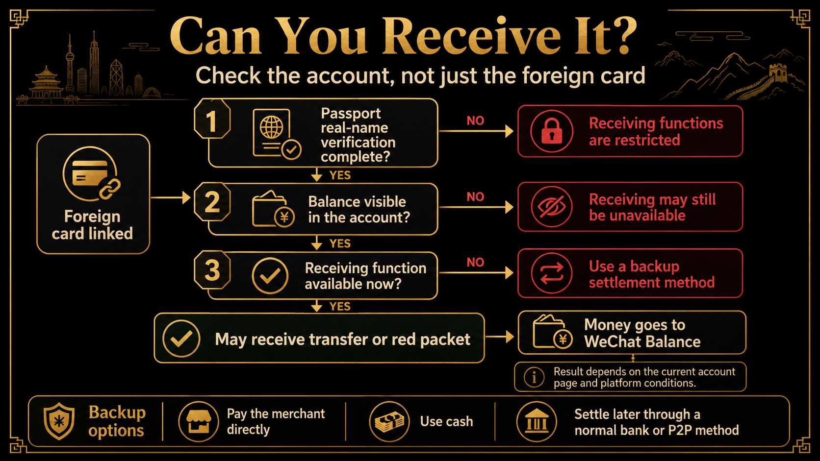 Black-and-gold decision flow showing passport verification, Balance visibility, receiving availability, and backup settlement options