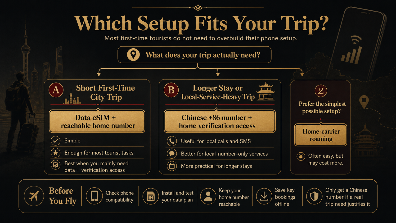 Black-and-gold trip decision guide comparing a short first-time city trip, a longer local-service-heavy stay, and home-carrier roaming