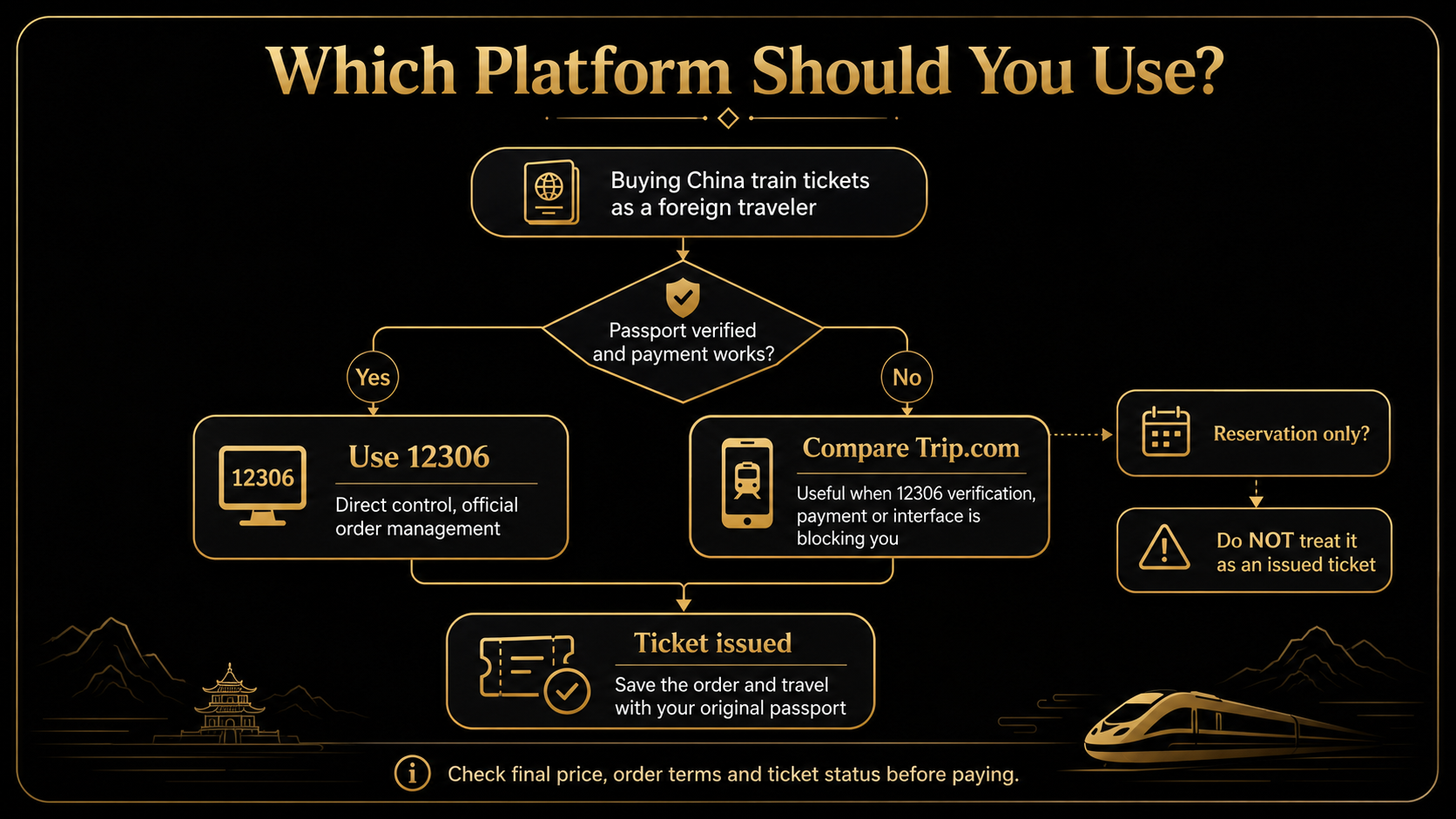 Black-and-gold platform decision flow showing when to use 12306, when to compare Trip.com, and why a reservation is not an issued ticket