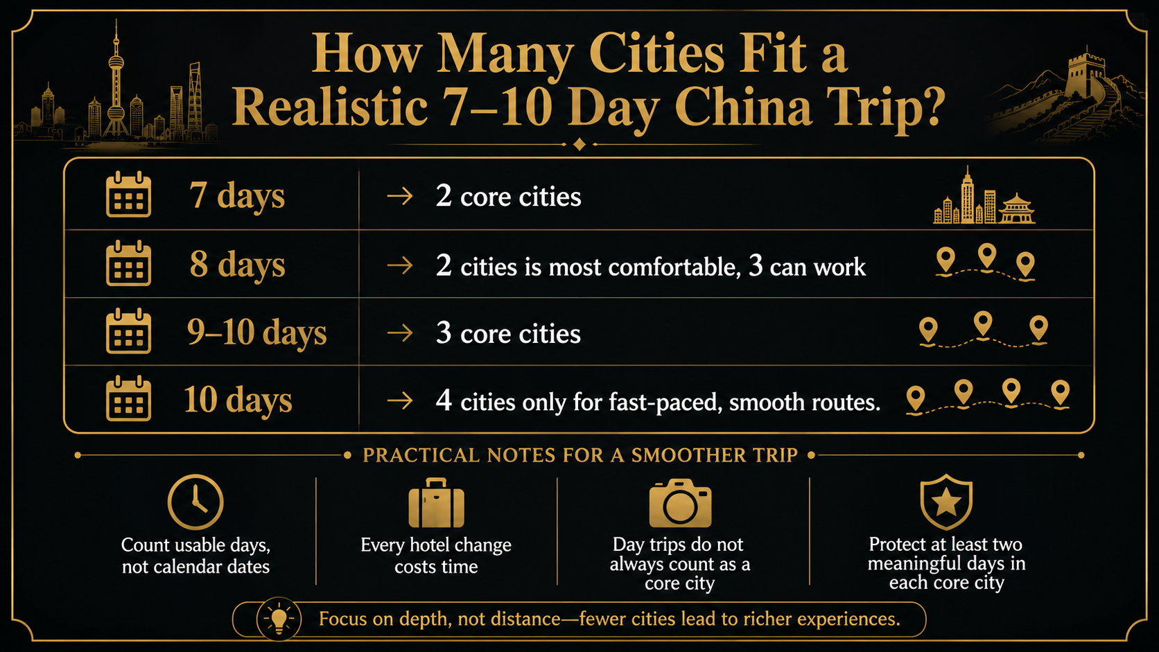 Black-and-gold guide showing how many core cities usually fit into a realistic 7–10 day China trip