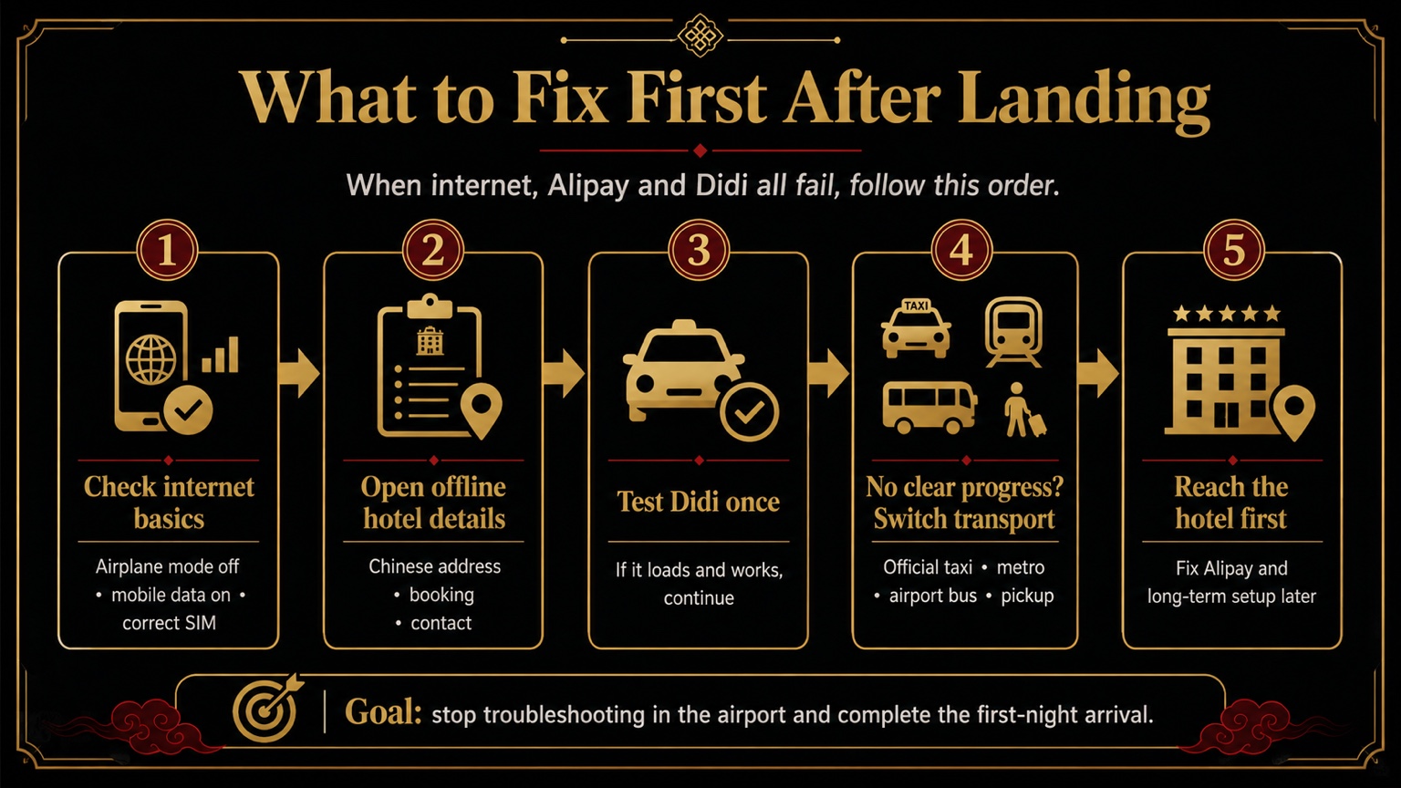 Black-and-gold priority guide showing the order to follow when internet, Alipay, and Didi fail after landing in China