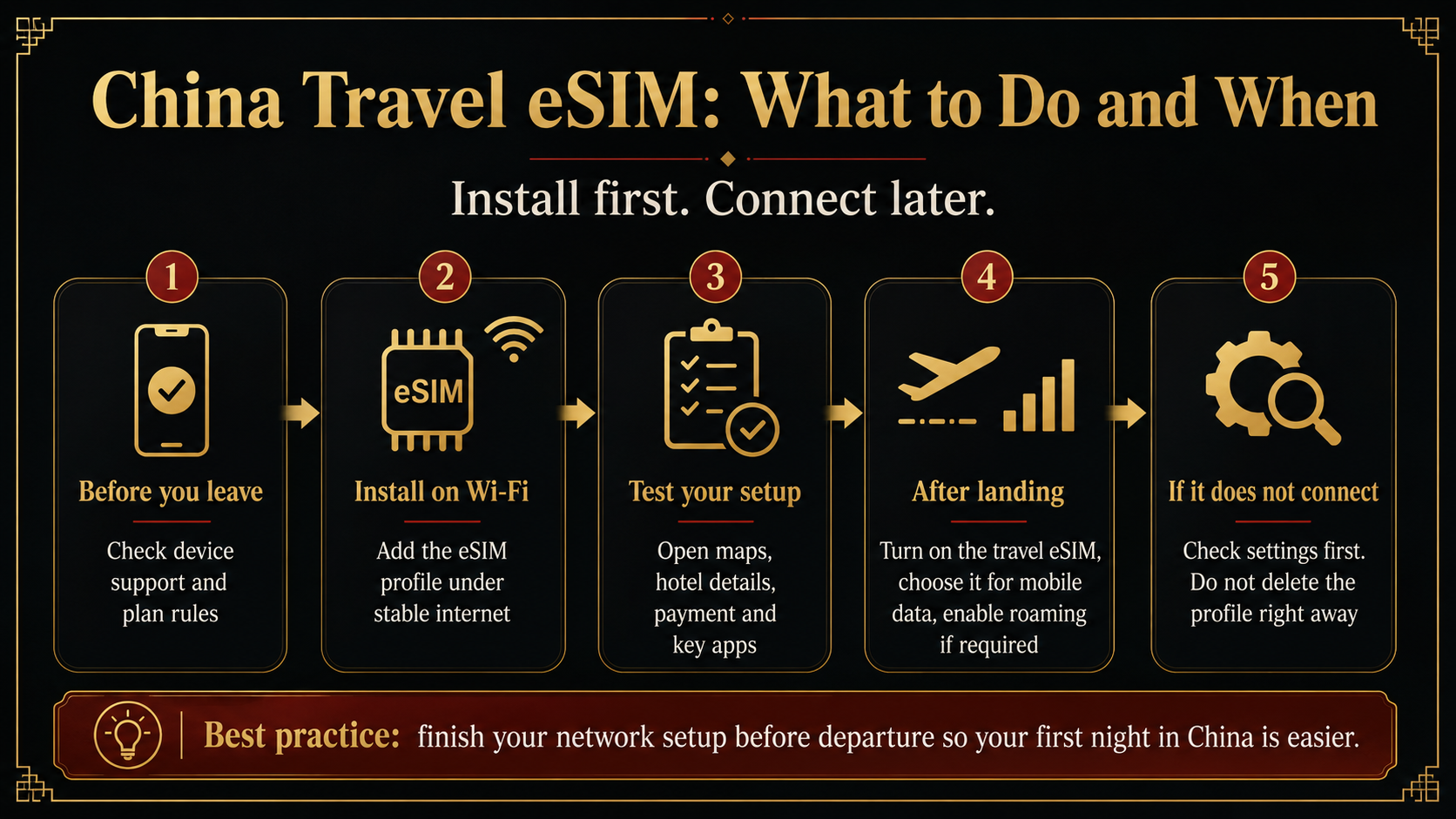 Black-and-gold timeline explaining when to buy, install, test, activate, and troubleshoot a China travel eSIM