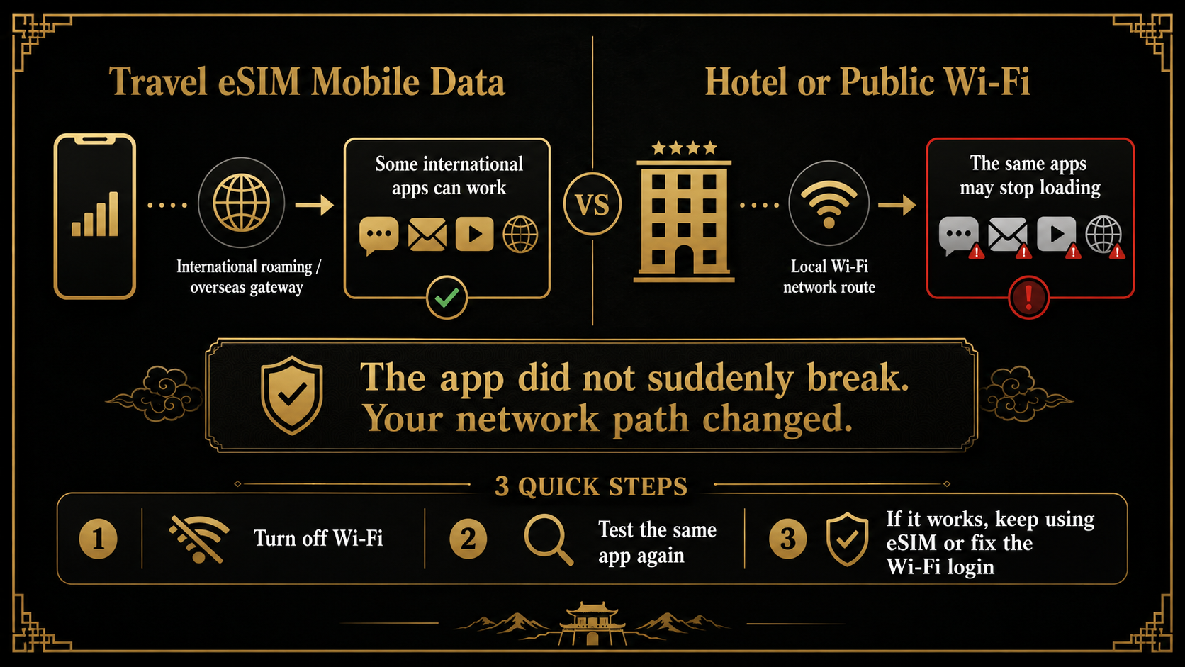 Black-and-gold comparison showing that a travel eSIM uses an international mobile-data route while hotel or public Wi-Fi uses a local China network route.