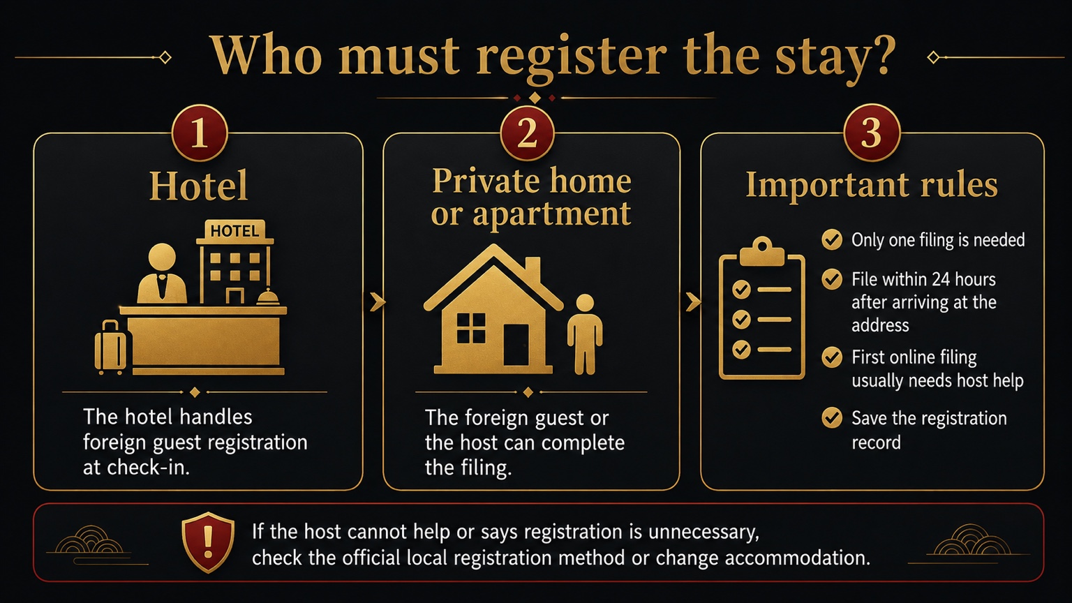 Black-and-gold guide showing that hotels register foreign guests at check-in, while a foreign guest or host can file one private-stay registration within 24 hours