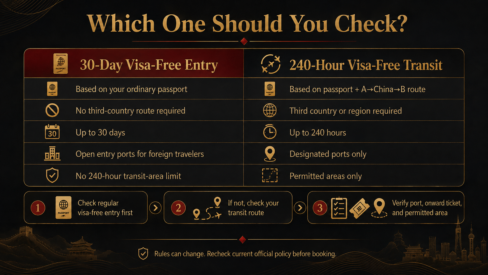 Comparison of China’s 30-day ordinary-passport visa-free entry and 240-hour visa-free transit, including passport, route, port, ticket, and permitted-area requirements.