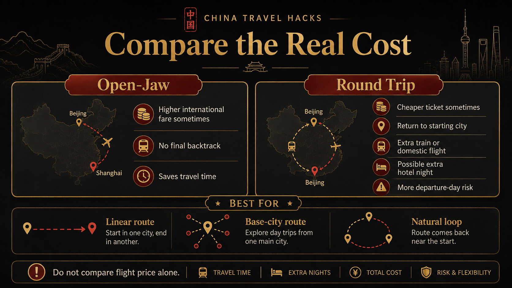 Open-jaw and round-trip itineraries should be compared by total cost, including backtracking, transport, hotel nights, travel time, and departure risk.